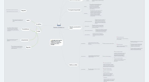 Mind Map: Normas Jurídicas