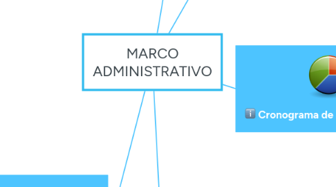 Mind Map: MARCO ADMINISTRATIVO