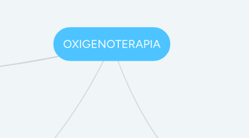 Mind Map: OXIGENOTERAPIA