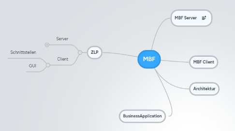 Mind Map: MBF