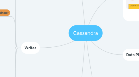 Mind Map: Cassandra