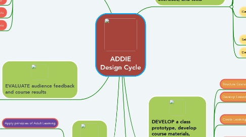 Mind Map: ADDIE Design Cycle