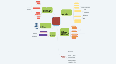 Mind Map: ADDIE Design Cycle