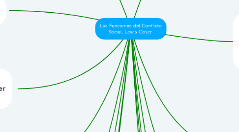 Mind Map: Las Funciones del Conflicto Social, Lewis Coser.