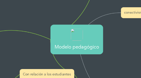 Mind Map: Modelo pedagógico