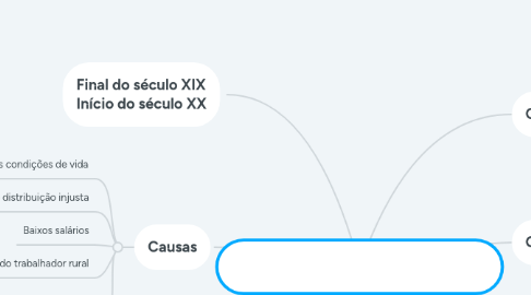 Mind Map: Cópia do Cópia do Cangaço