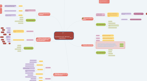 Mind Map: ELEMENTOS DEL MÉTODO CIENTÍFICO