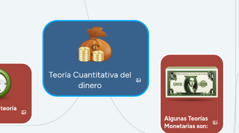 Mind Map: Teoría Cuantitativa del dinero