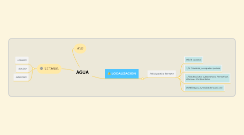 Mind Map: AGUA