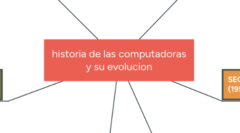 Mind Map: historia de las computadoras y su evolucion