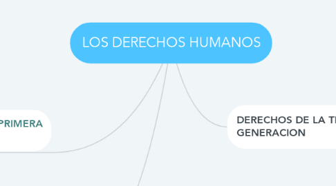 Mind Map: LOS DERECHOS HUMANOS