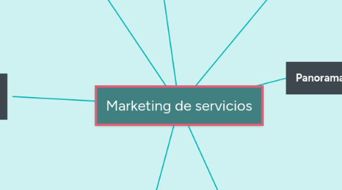 Mind Map: Marketing de servicios