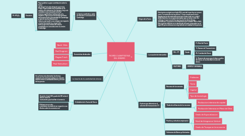 Mind Map: TEORÍA CUANTITATIVA DEL DINERO