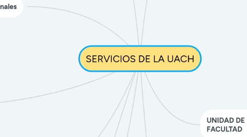 Mind Map: SERVICIOS DE LA UACH