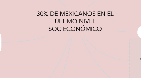 Mind Map: 30% DE MEXICANOS EN EL ÚLTIMO NIVEL SOCIECONÓMICO