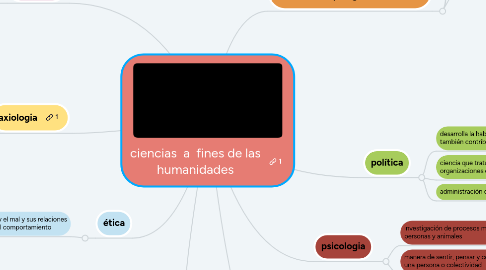 Mind Map: ciencias a fines de las humanidades