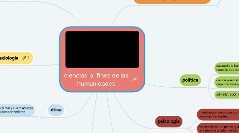 Mind Map: ciencias  a  fines de las humanidades