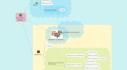 Mind Map: AVA: ambientes virtuales de aprendizaje