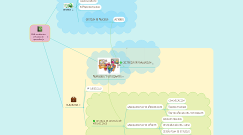 Mind Map: AVA: ambientes  virtuales de  aprendizaje