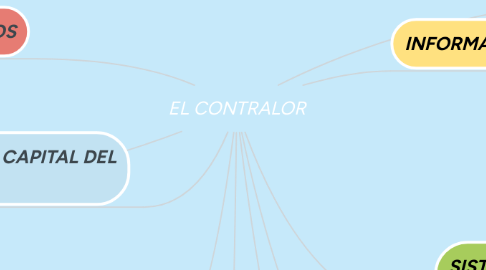 Mind Map: EL CONTRALOR