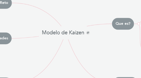 Mind Map: Modelo de Kaizen
