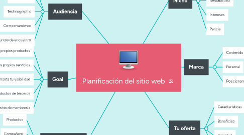 Mind Map: Planificación del sitio web