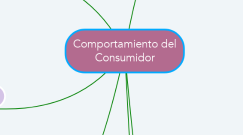 Mind Map: Comportamiento del Consumidor