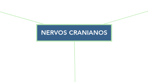 Mind Map: NERVOS CRANIANOS