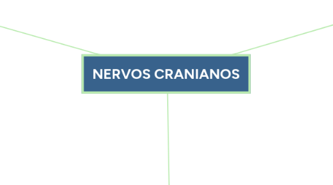 Mind Map: NERVOS CRANIANOS