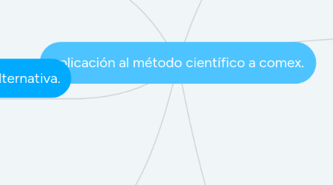 Mind Map: aplicación al método científico a comex.