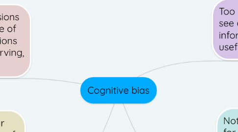 Mind Map: Cognitive bias