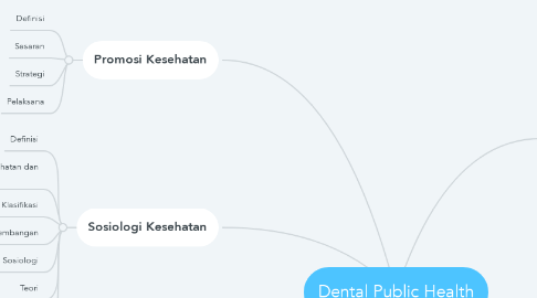 Mind Map: Dental Public Health