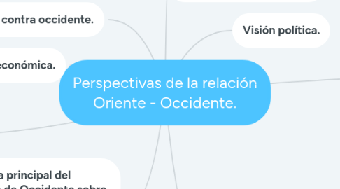 Mind Map: Perspectivas de la relación Oriente - Occidente.