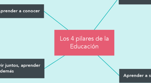 Mind Map: Los 4 pilares de la Educación