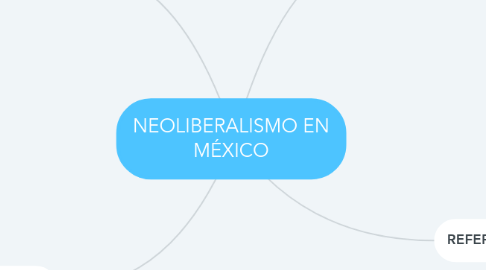 Mind Map: NEOLIBERALISMO EN MÉXICO