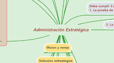 Mind Map: Administración Estratégica