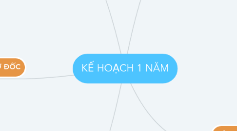 Mind Map: KẾ HOẠCH 1 NĂM