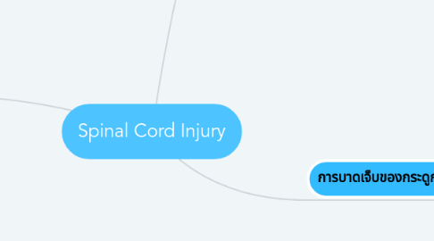 Mind Map: Spinal Cord Injury