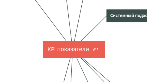 Mind Map: KPI показатели