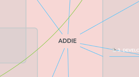 Mind Map: ADDIE