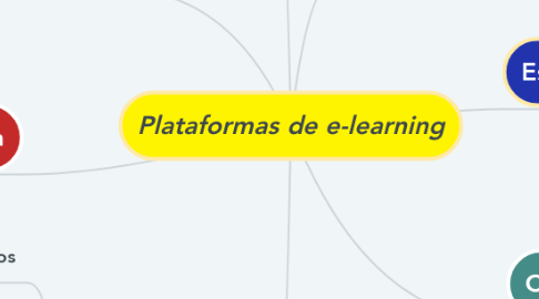 Mind Map: Plataformas de e-learning