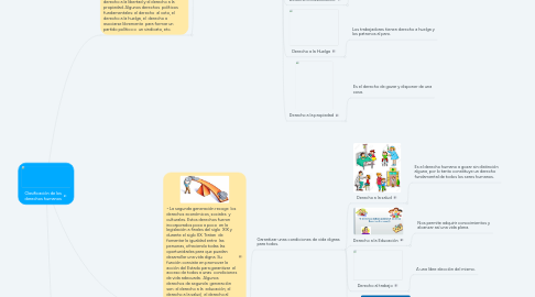 Mind Map: Clasificación de los derechos humanos