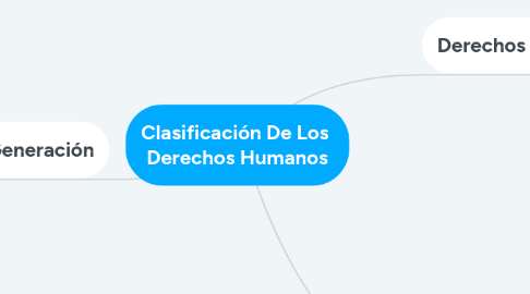 Mind Map: Clasificación De Los Derechos Humanos