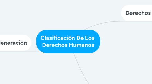 Mind Map: Clasificación De Los  Derechos Humanos