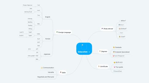 Mind Map: Education