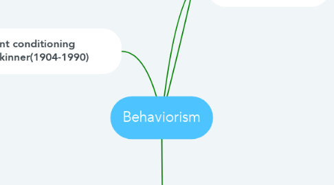 Mind Map: Behaviorism