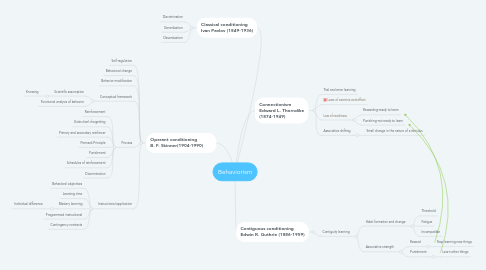 Mind Map: Behaviorism