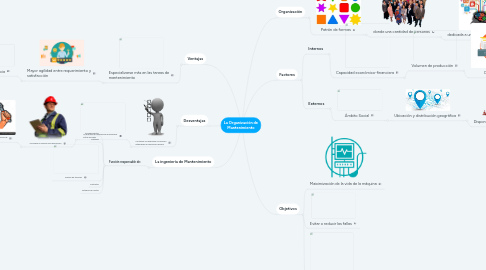 Mind Map: La Organización de Mantenimiento