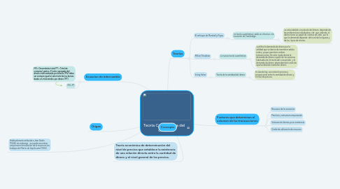 Mind Map: Teoría Cuantitativa del dinero