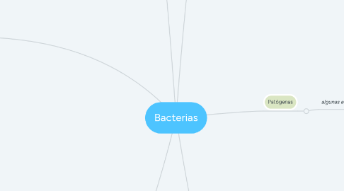 Mind Map: Bacterias